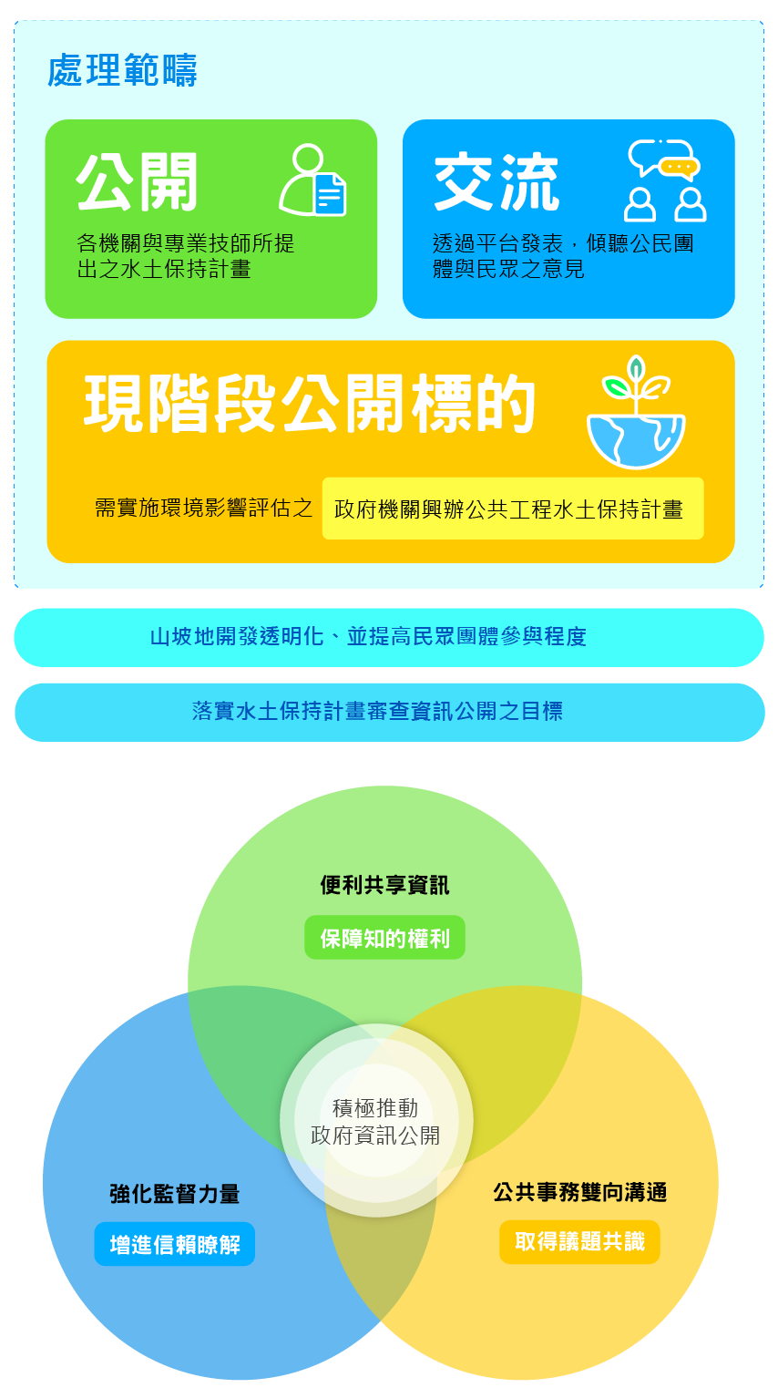 公開平台處裡範疇請參考下方文字敘述